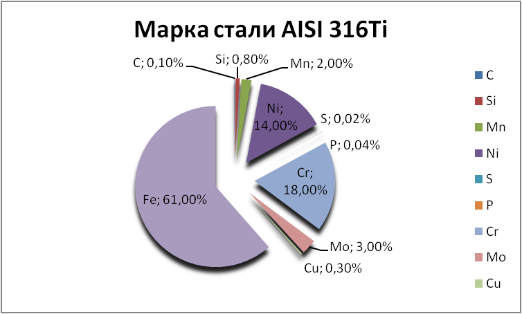   AISI 316Ti   armavir.orgmetall.ru